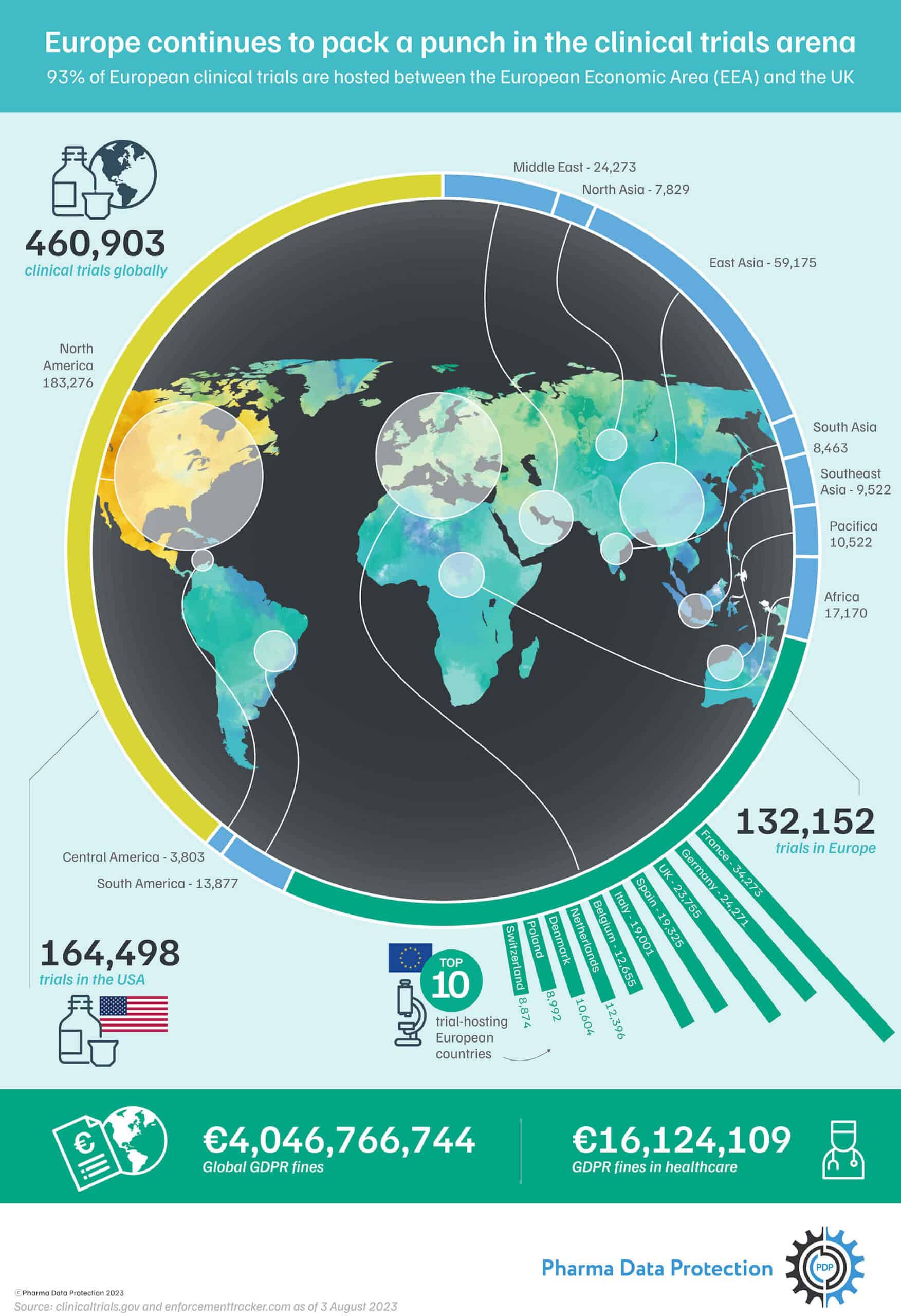 Europe continues to pack a punch in the clinical trials arena - Pharma Data Protection The EEA and UK continue to pack a punch in the clinical trial arena – but what does this mean for sponsors from a data protection perspective